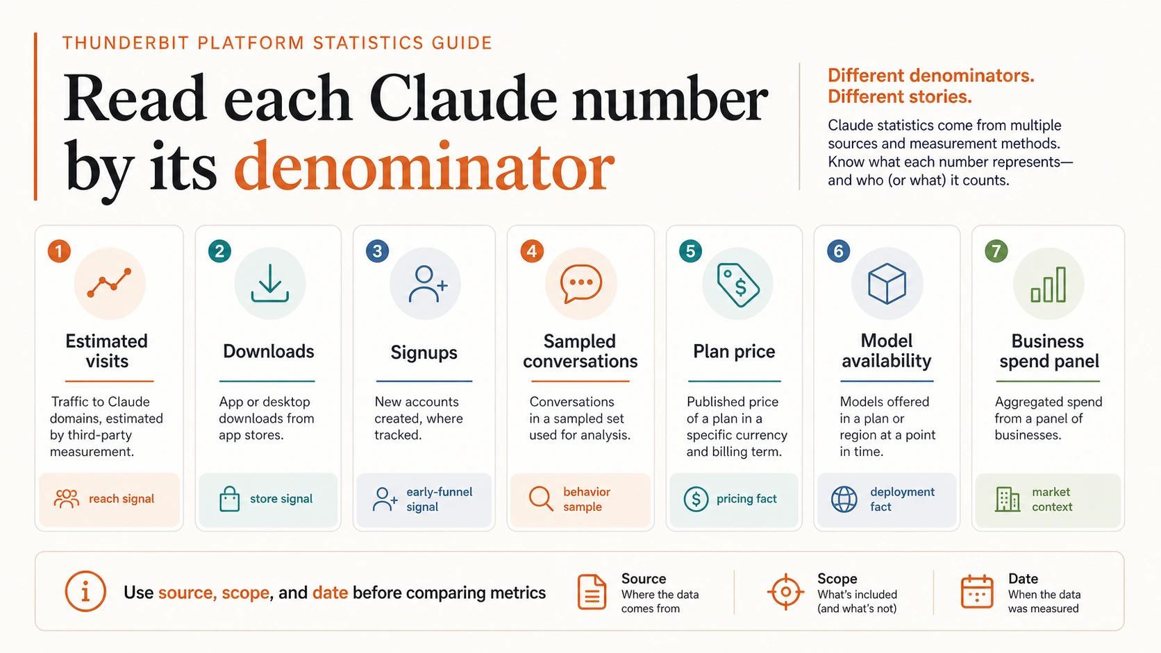Reading guide infographic for Claude statistics separating estimated visits, downloads, signups, sampled conversations, plan price, model availability, and business spend panel metrics