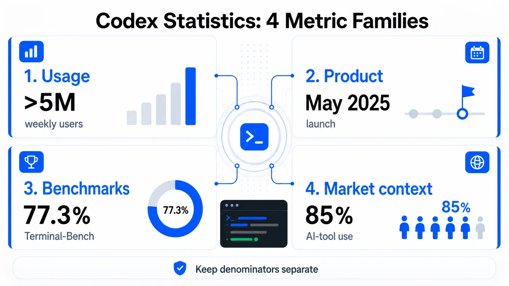 Executive summary infographic of major Codex statistics