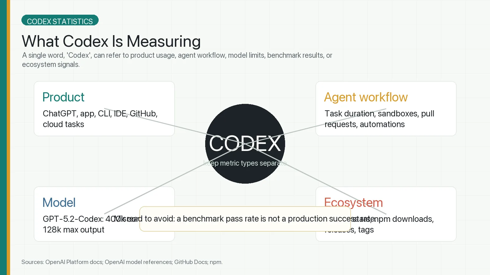 Codex metric taxonomy separating product, agent, model, and workflow statistics
