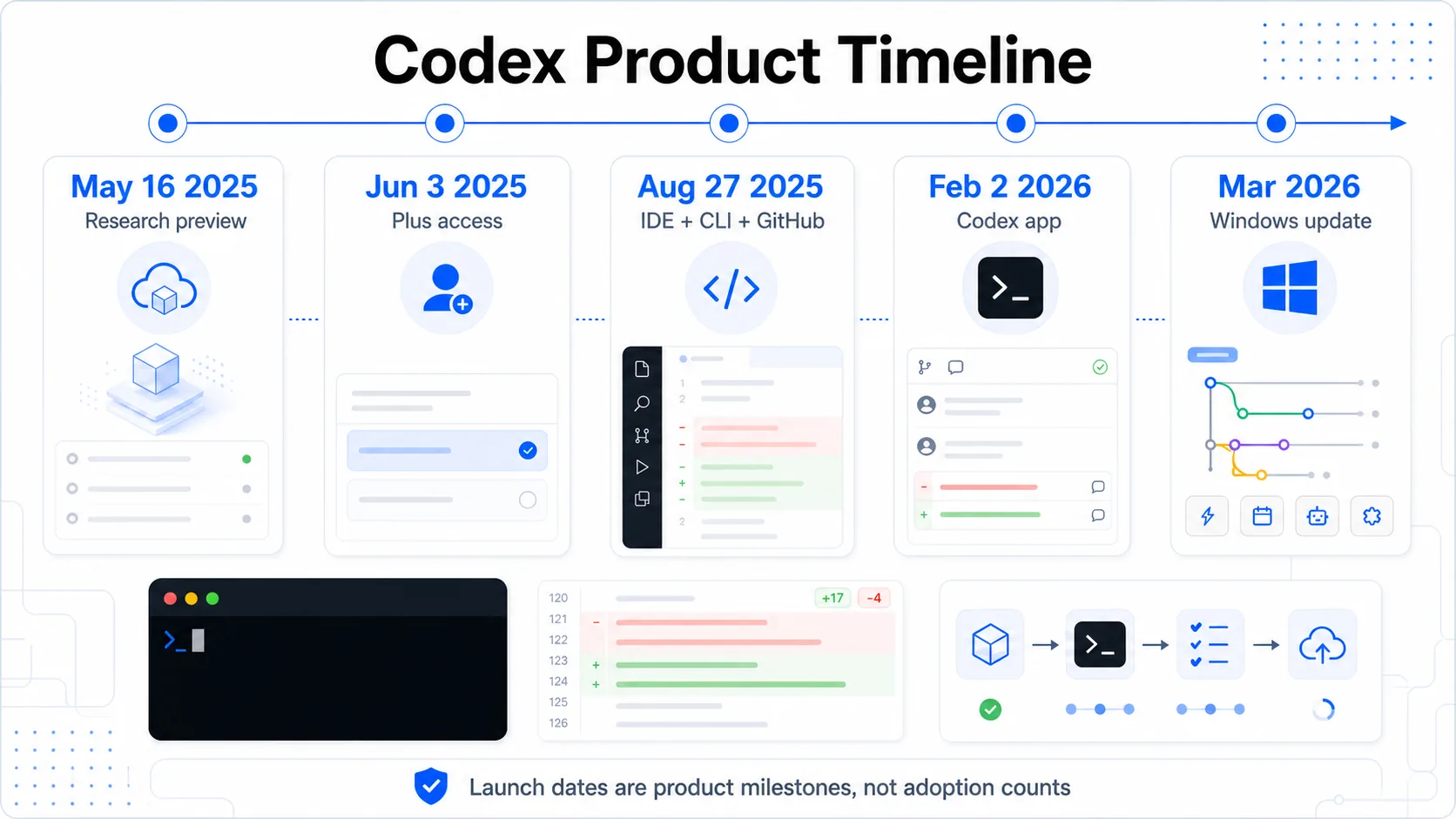 Codex launch and product timeline infographic