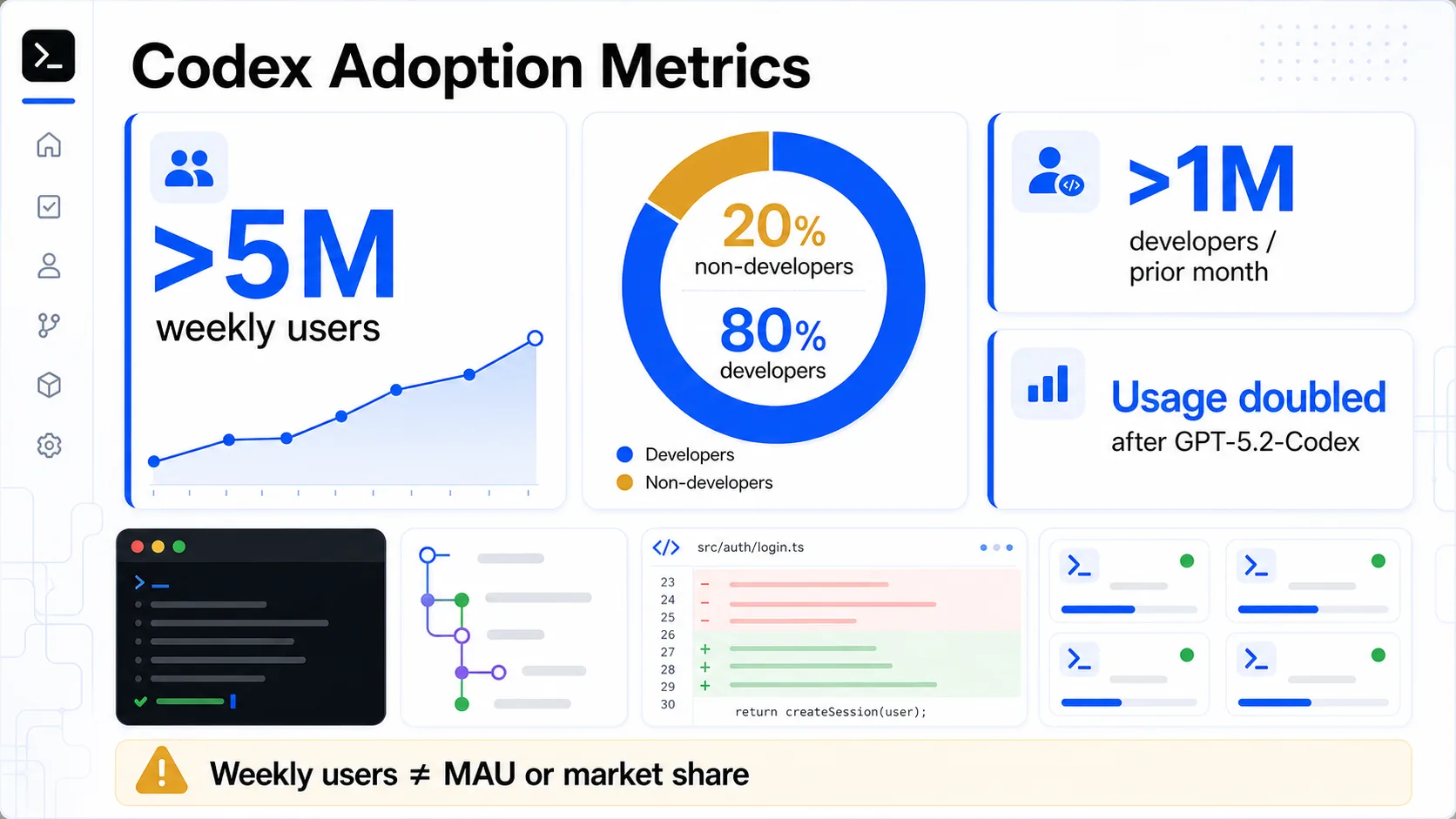 Codex adoption infographic showing user and usage signals