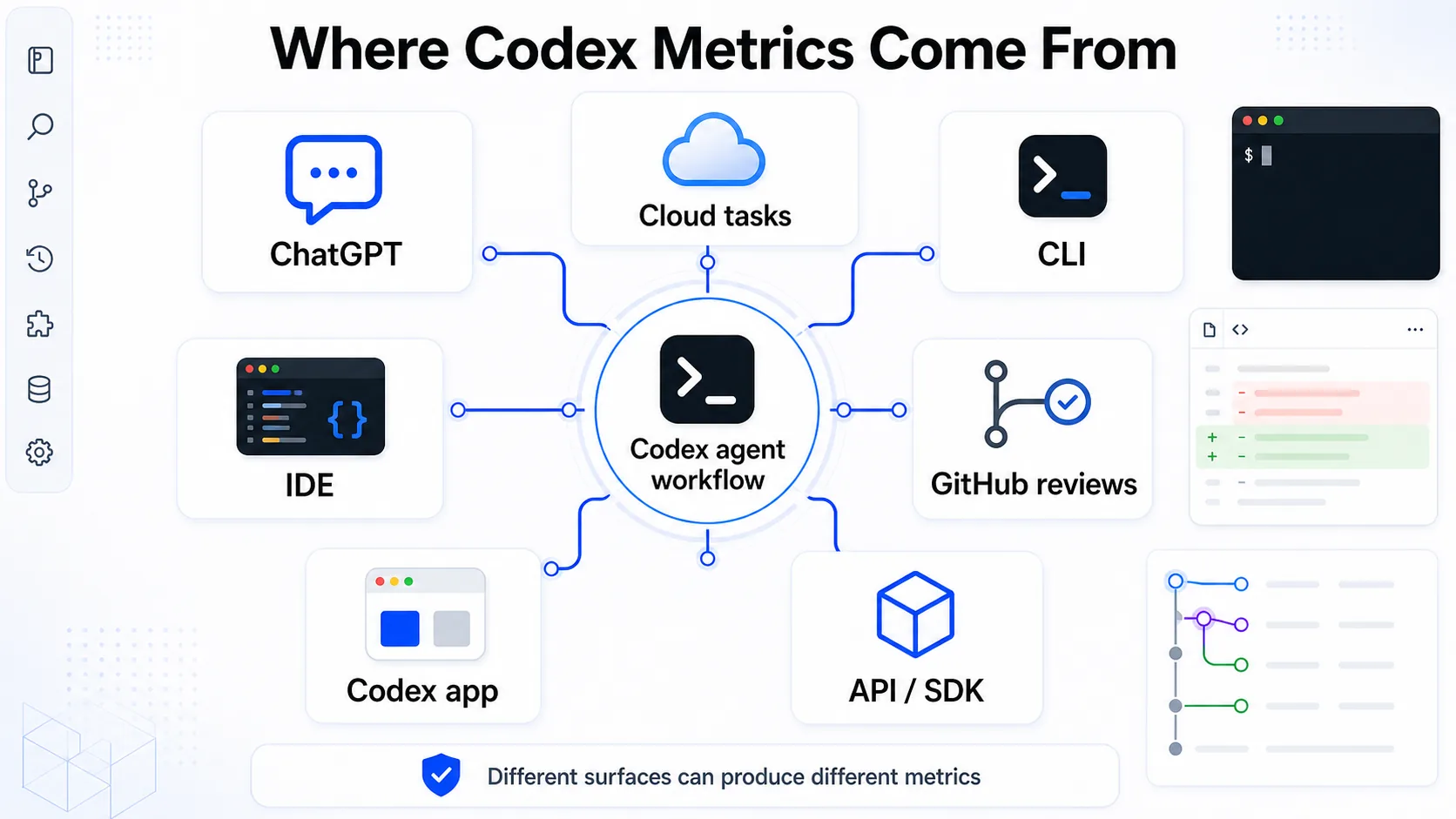 Codex product surface map across ChatGPT, CLI, IDE, GitHub, app, and API contexts
