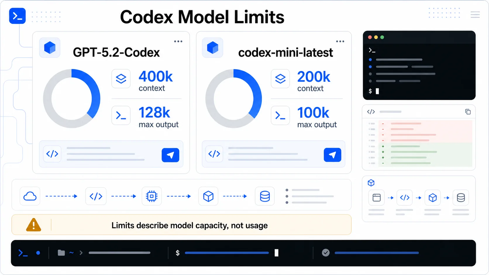 Codex model context and capability visual