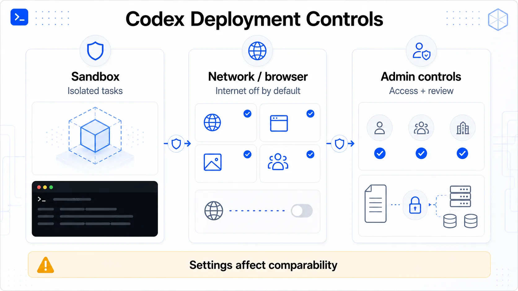 Codex security, sandboxing, and deployment controls infographic