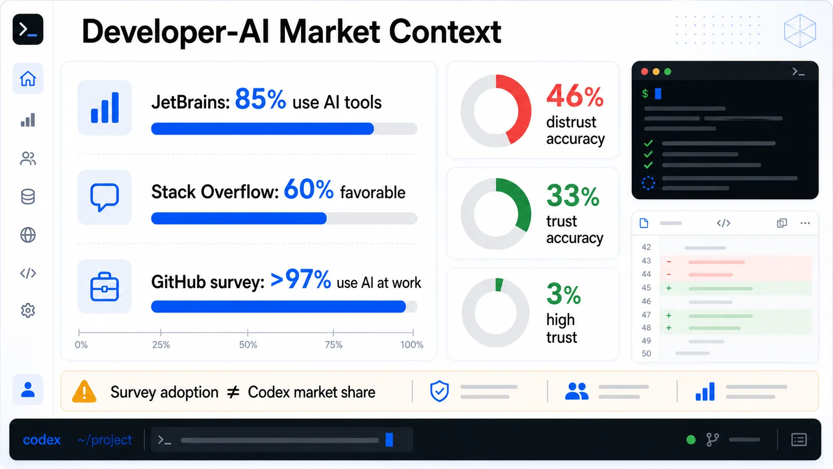 Developer AI market context infographic for Codex statistics