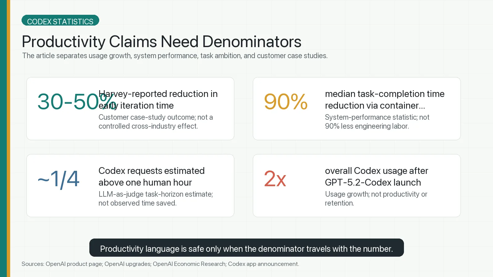Codex productivity caveats infographic
