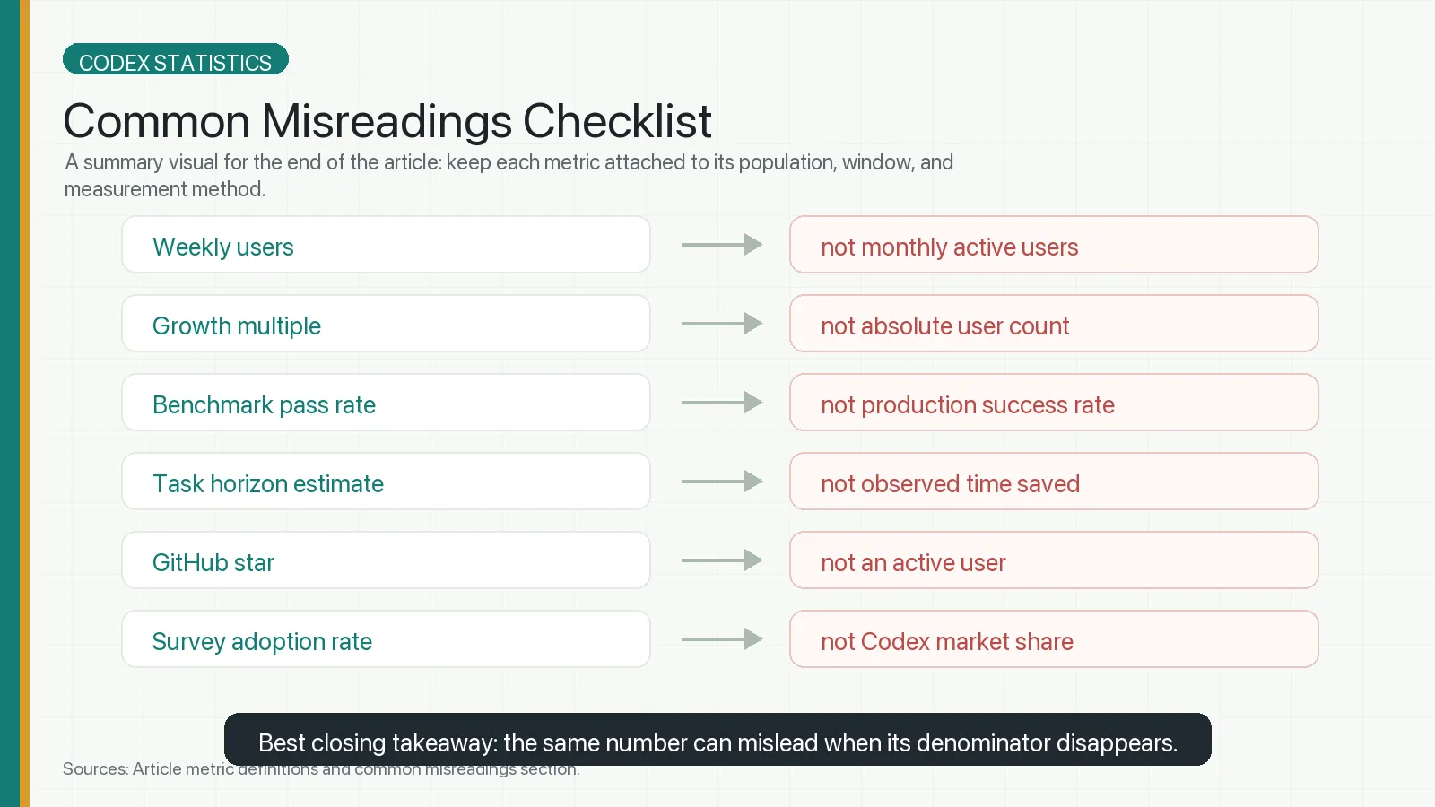 Common misreadings of Codex statistics infographic