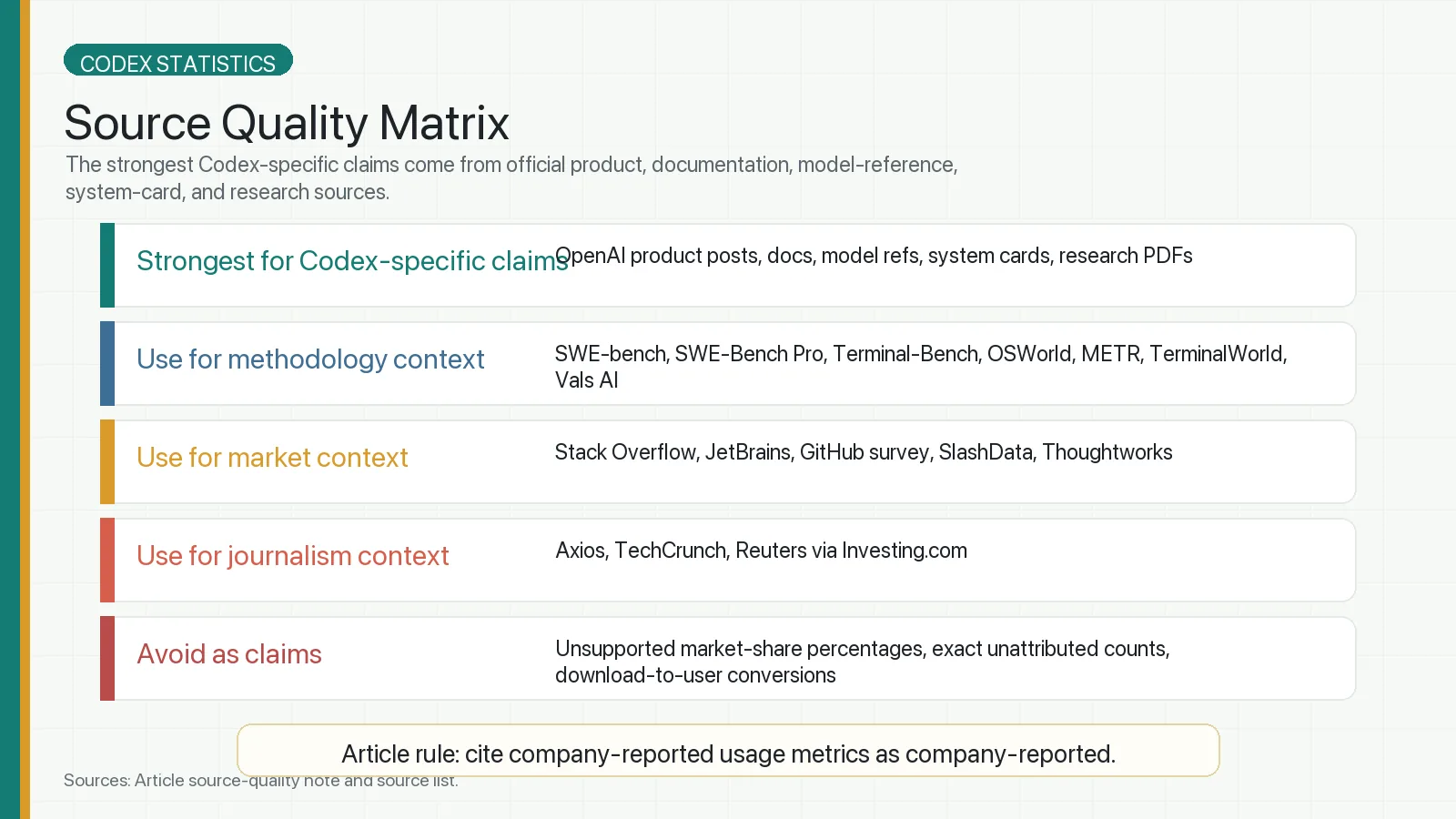 Codex statistics source quality matrix