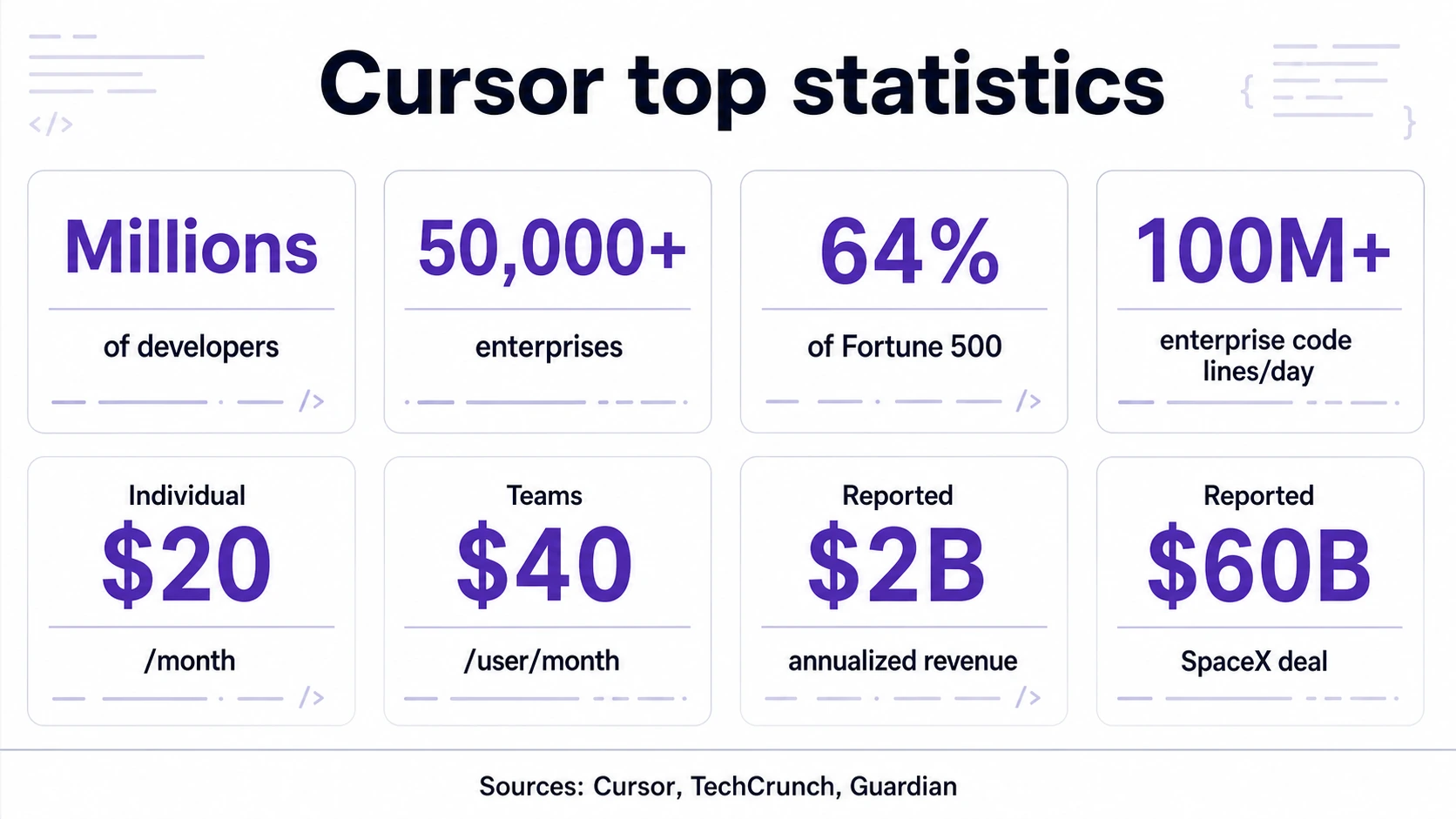 Eight-card Cursor top statistics panel showing millions of developers, 50,000+ enterprises, 64% Fortune 500, 100M+ enterprise code lines per day, $20 Individual, $40 Teams, reported $2B annualized revenue, and reported $60B SpaceX deal.