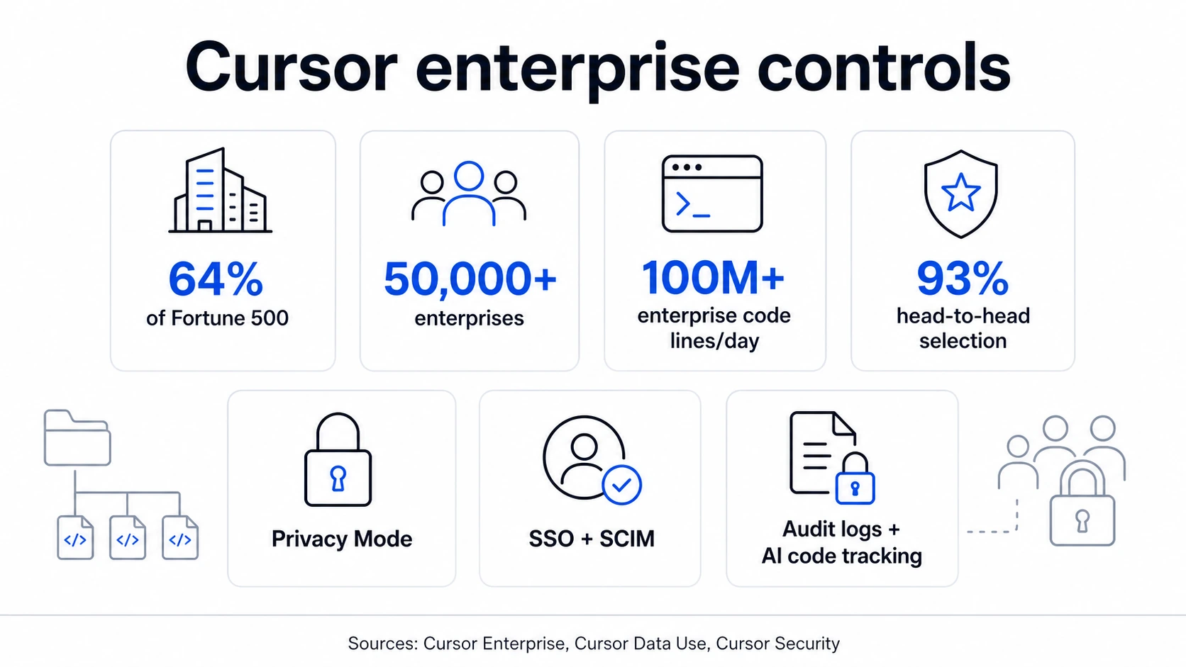 Cursor enterprise controls panel with cards for 64% of Fortune 500, 50,000+ enterprises, 100M+ enterprise code lines per day, 93% head-to-head selection, Privacy Mode, SSO plus SCIM, and audit logs plus AI code tracking.