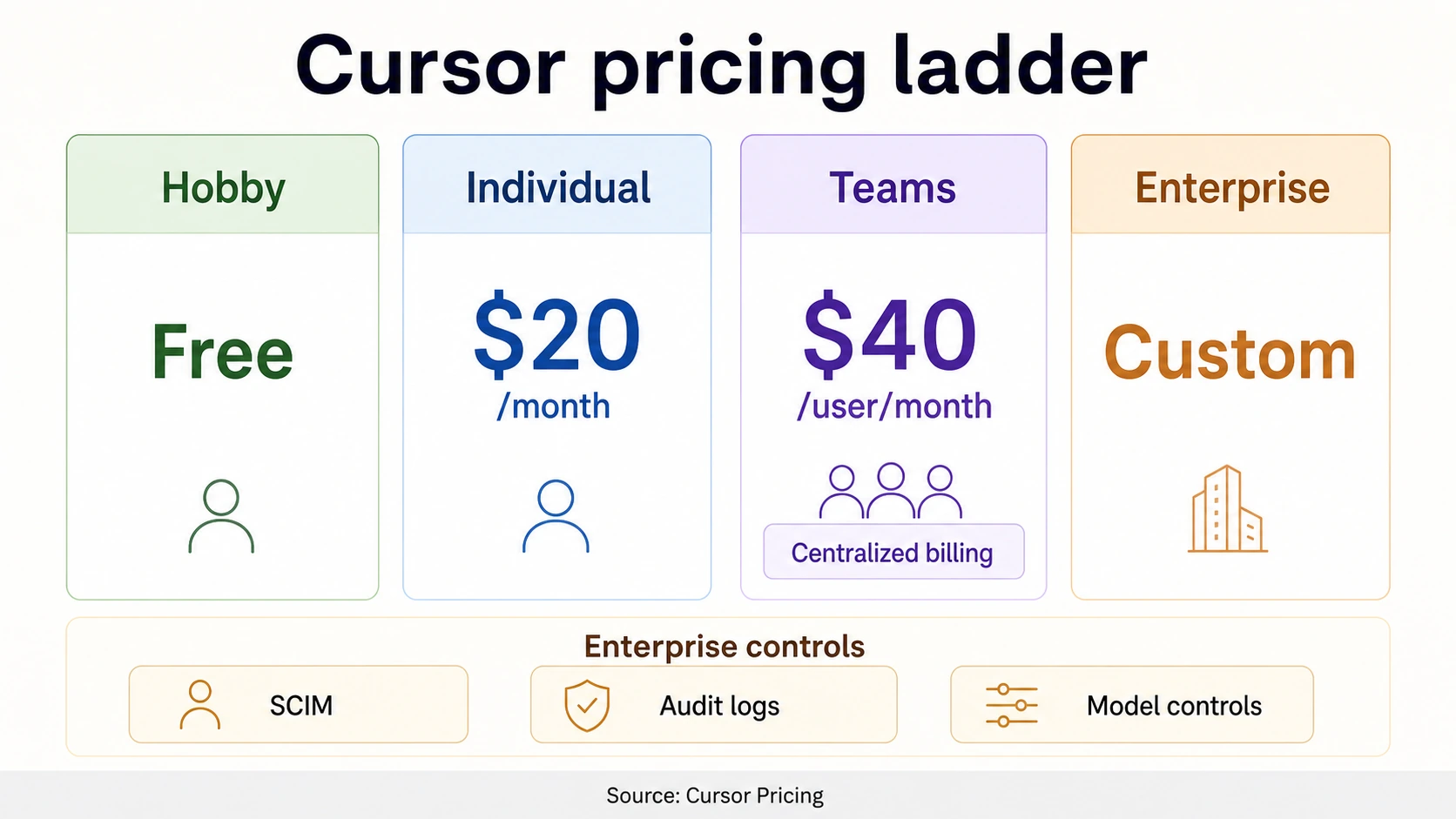 Cursor pricing ladder showing Hobby Free, Individual $20 per month, Teams $40 per user per month, Enterprise Custom, plus enterprise controls for SCIM, audit logs, and model controls.