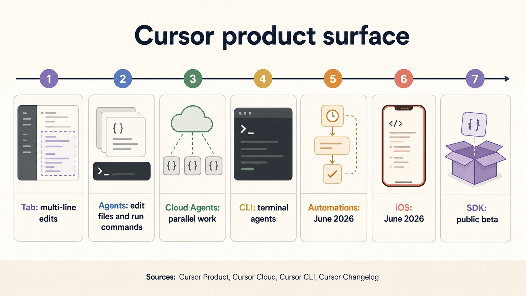 Cursor product surface timeline with seven cards for Tab, agents, cloud agents, CLI, automations, iOS, and SDK public beta.