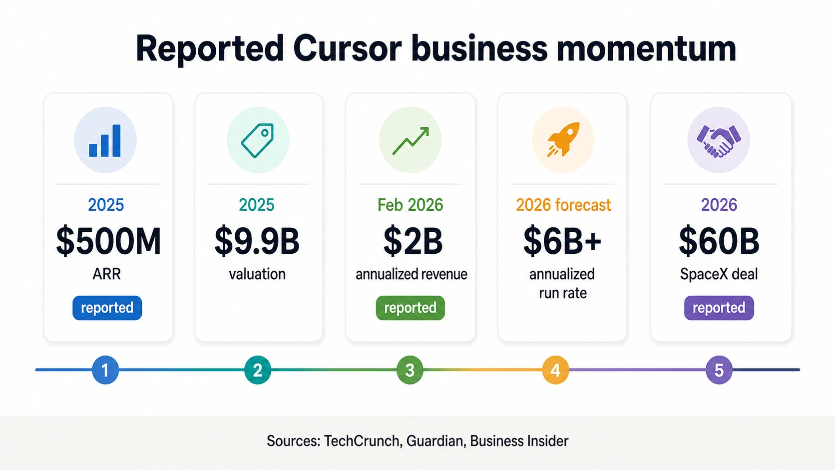 Reported Cursor business momentum timeline with 2025 reported $500M ARR, 2025 $9.9B valuation, February 2026 reported $2B annualized revenue, 2026 forecast $6B+ annualized run rate, and 2026 reported $60B SpaceX deal.