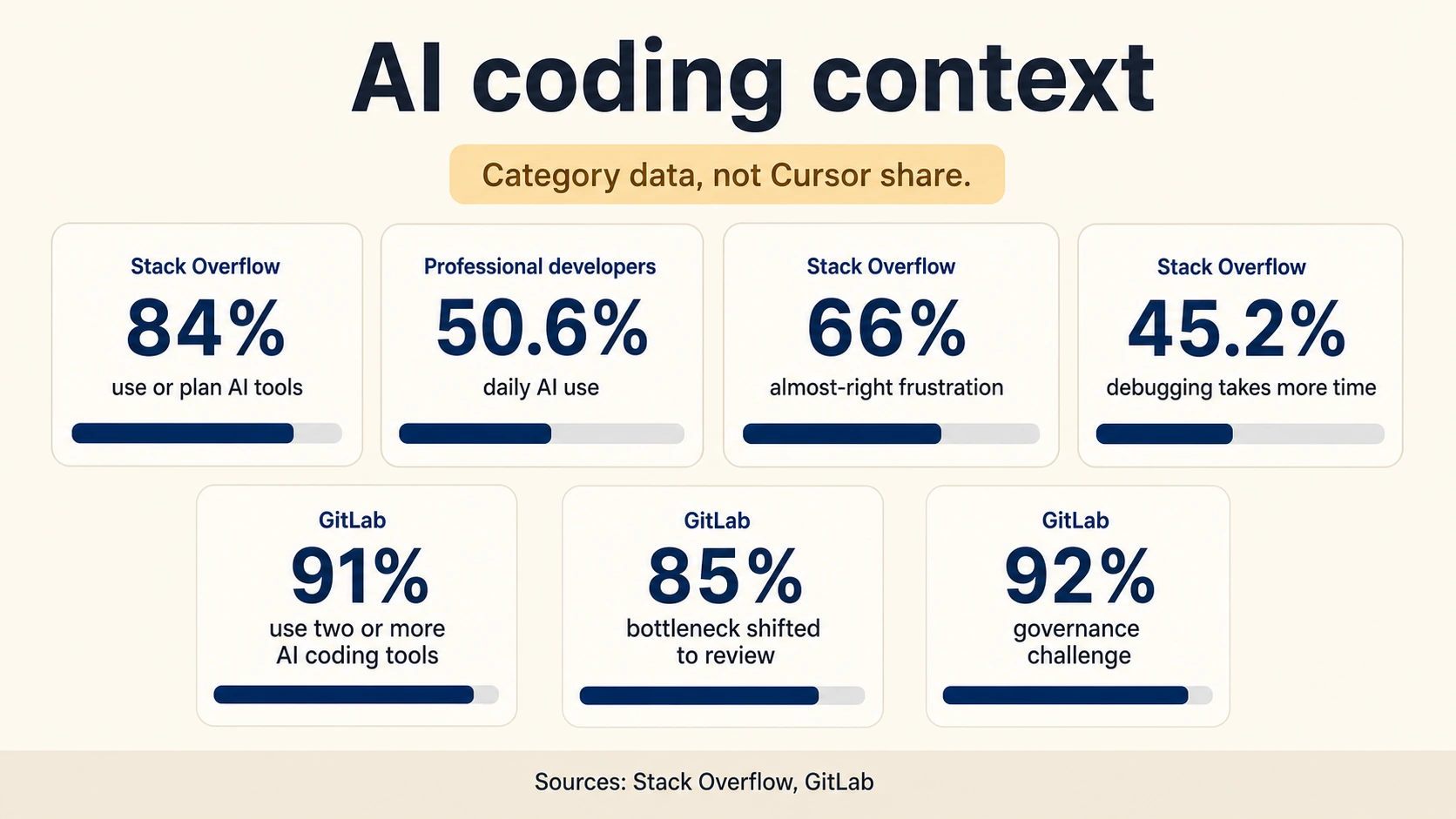 AI coding context survey panel showing Stack Overflow and GitLab category data, including 84% use or plan AI tools, 50.6% daily AI use among professional developers, 66% almost-right frustration, 45.2% debugging takes more time, 91% using two or more AI coding tools, 85% review bottleneck, and 92% governance challenge.