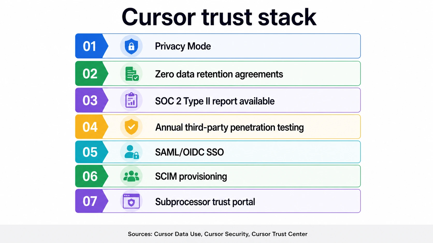 Cursor trust stack with seven rows for Privacy Mode, zero data retention agreements, SOC 2 Type II report available, annual third-party penetration testing, SAML/OIDC SSO, SCIM provisioning, and subprocessor trust portal.