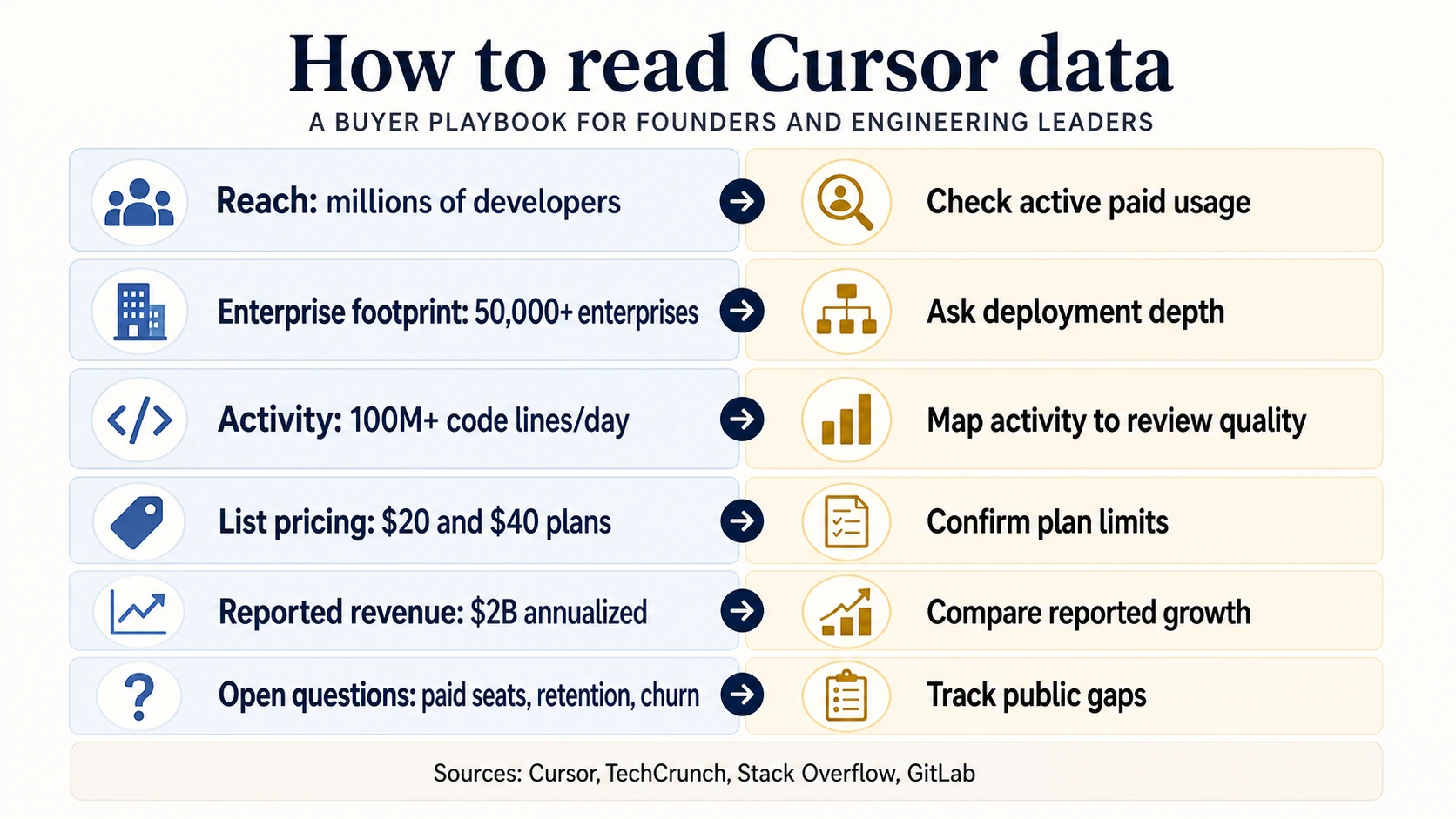 Buyer playbook for reading Cursor data with rows for reach, enterprise footprint, activity, list pricing, reported revenue, and open questions about paid seats, retention, and churn.