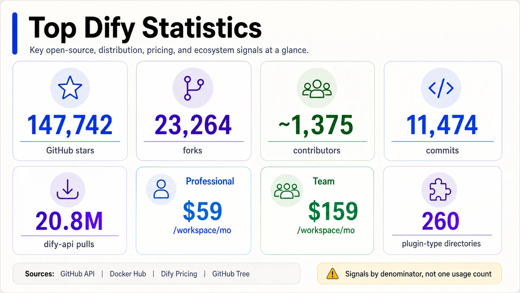 Executive summary infographic with Dify signals including 147,742 GitHub stars, 23,264 forks, about 1,375 contributors, 11,474 commits, 20.8 million dify-api pulls, Professional at 59 dollars per workspace per month, Team at 159 dollars per workspace per month, and 260 plugin-type directories.