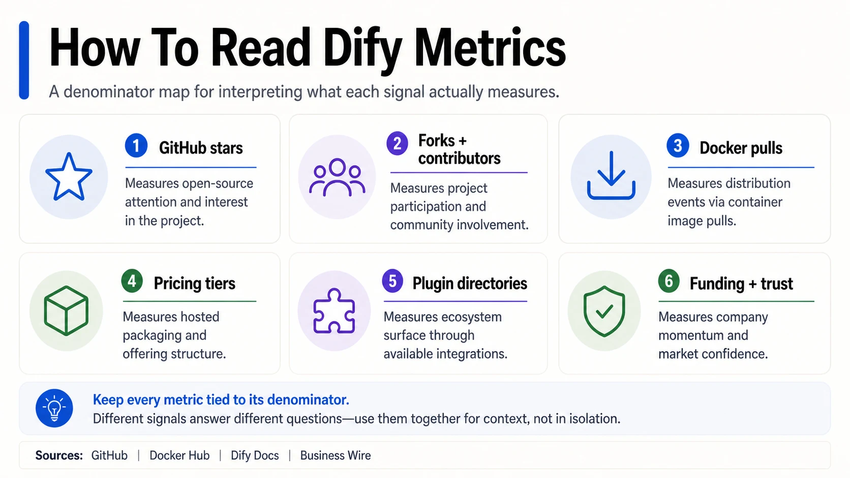 Dify denominator map distinguishing GitHub stars, forks and contributors, Docker pulls, pricing tiers, plugin directories, and funding plus trust signals.