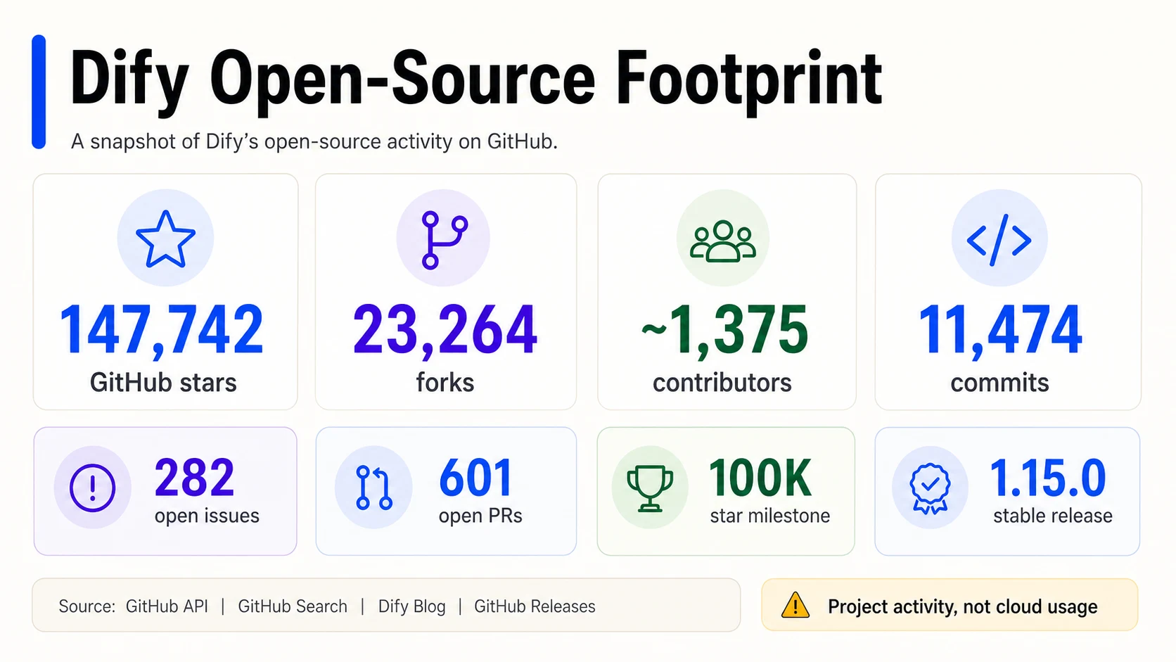 Dify open-source footprint infographic showing GitHub stars, forks, contributors, commits, open issues, open pull requests, 100K star milestone, and 1.15.0 stable release.