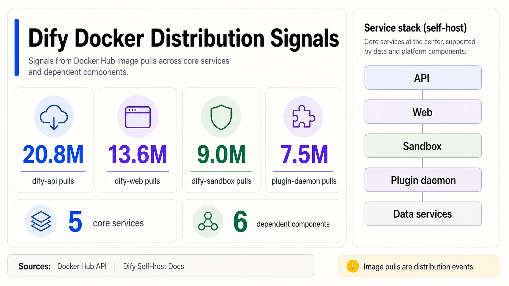 Dify Docker distribution infographic showing 20.8 million dify-api pulls, 13.6 million dify-web pulls, 9.0 million dify-sandbox pulls, 7.5 million plugin-daemon pulls, 5 core services, and 6 dependent components.