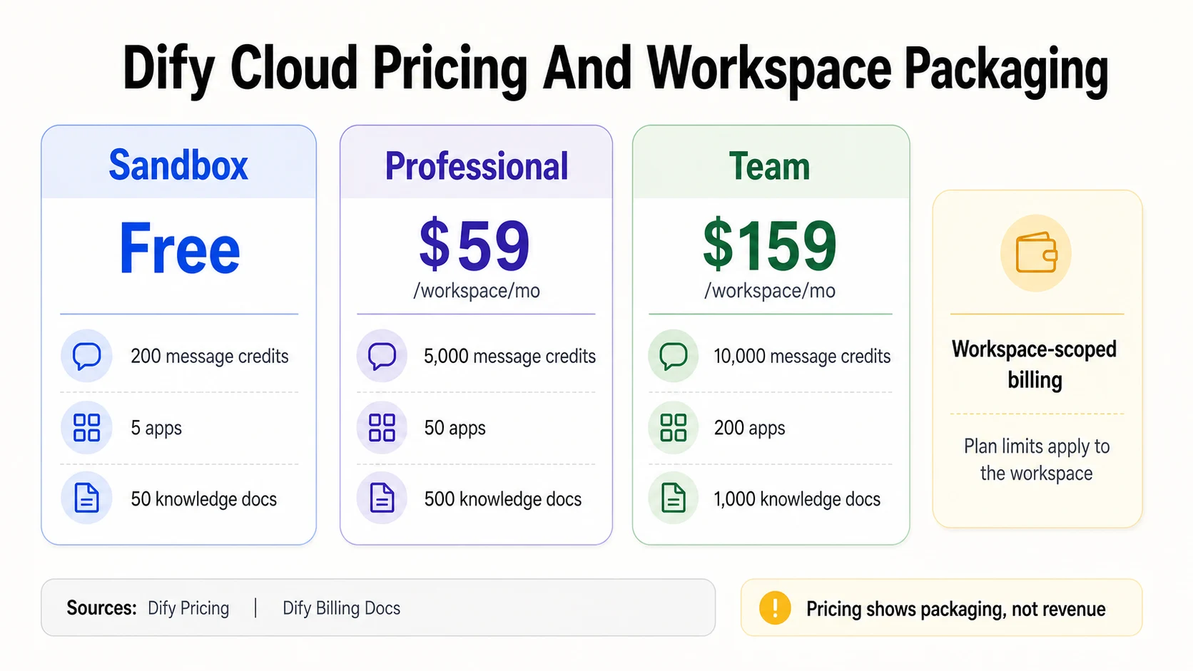 Dify cloud pricing ladder showing Sandbox free with 200 message credits, Professional at 59 dollars per workspace per month with 5,000 credits, Team at 159 dollars per workspace per month with 10,000 credits, and workspace-scoped billing.