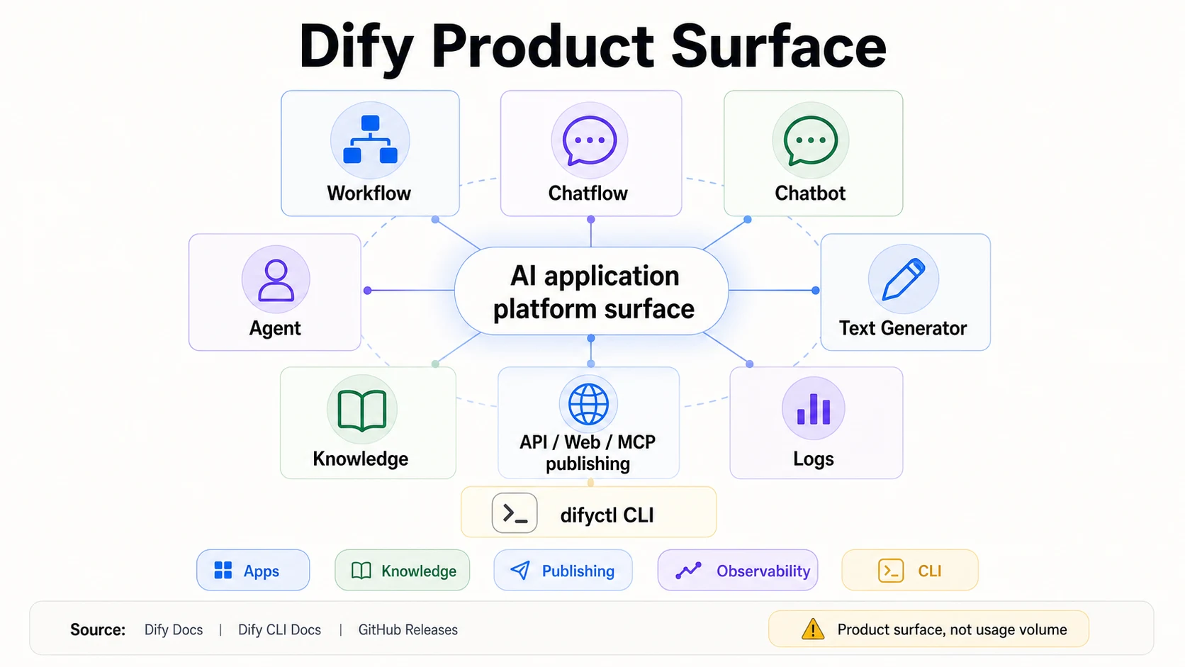 Dify product surface diagram with cards for Workflow, Chatflow, Chatbot, Agent, Text Generator, Knowledge, API Web MCP publishing, Logs, and difyctl CLI.