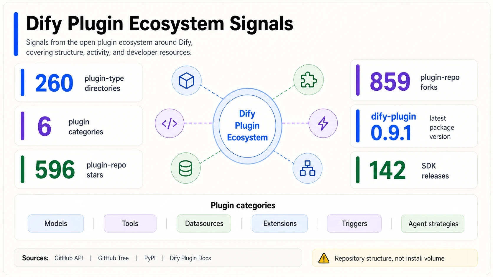 Dify plugin ecosystem infographic showing 260 plugin-type directories, 6 plugin categories, 596 plugin-repo stars, 859 plugin-repo forks, dify-plugin version 0.9.1, and 142 SDK releases.
