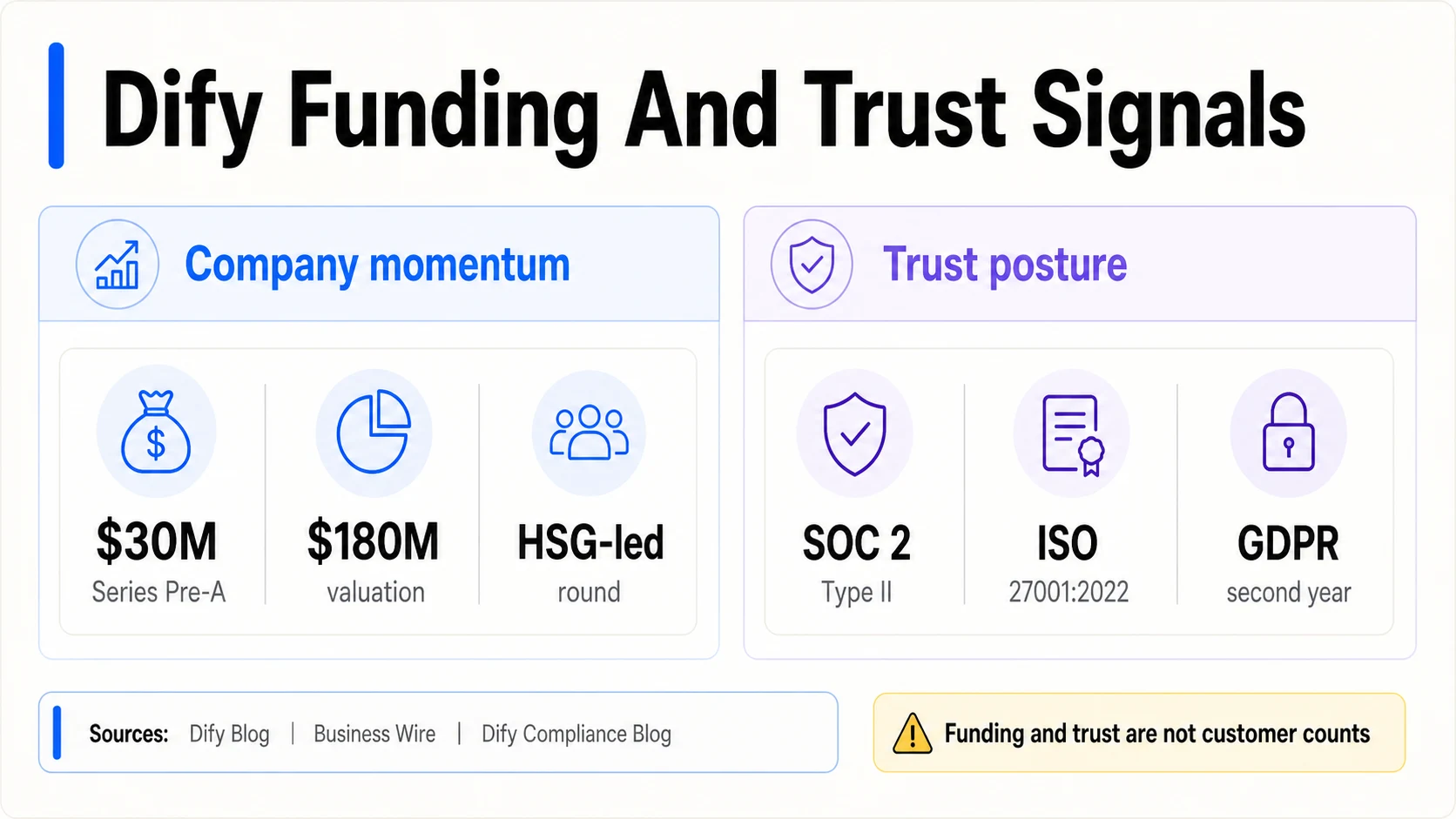 Dify funding and trust infographic showing 30 million dollar Series Pre-A, 180 million dollar valuation, HSG-led round, SOC 2 Type II, ISO 27001:2022, and GDPR second year.