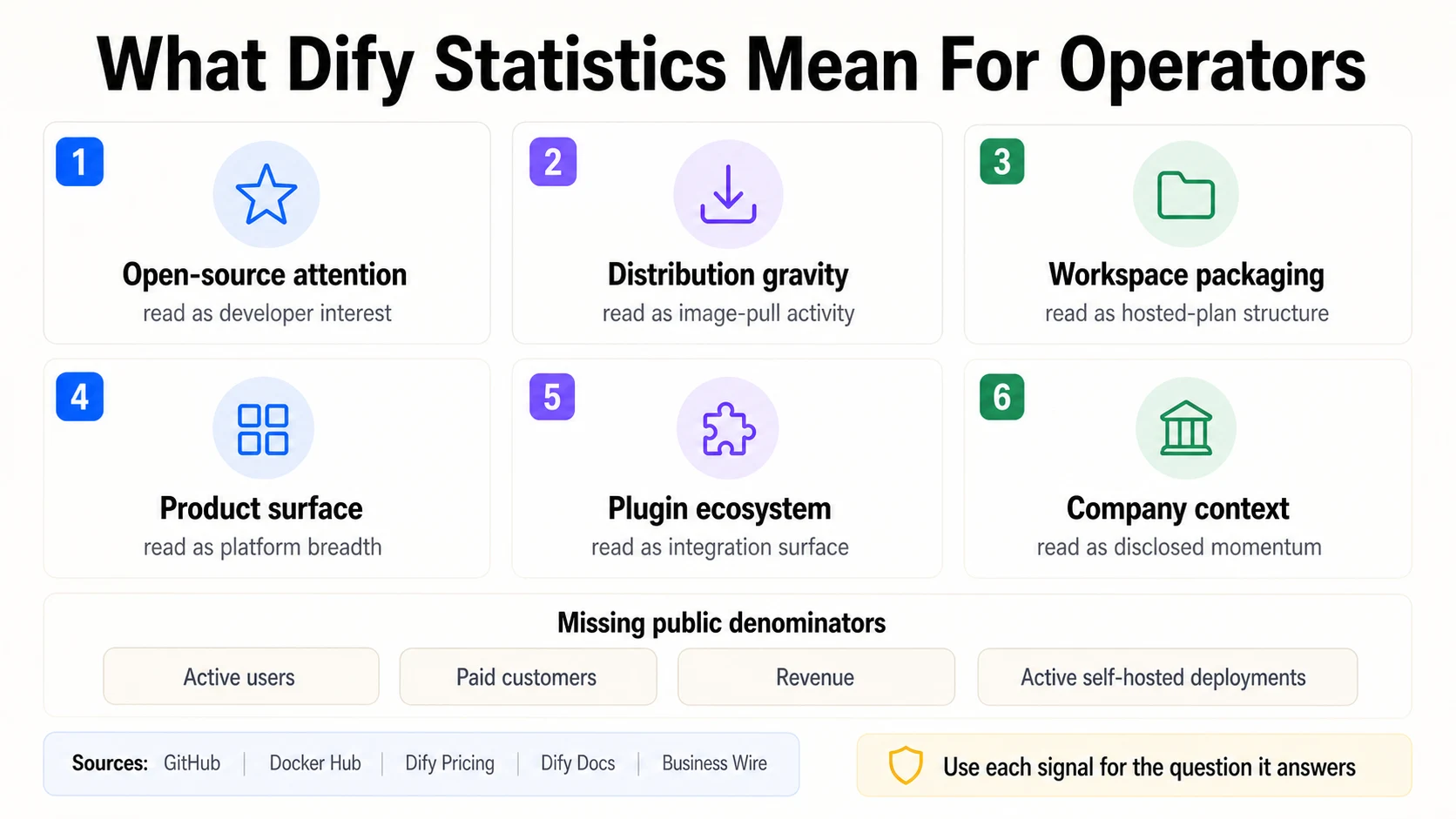 Operator takeaways infographic showing how to read Dify signals: open-source attention, distribution gravity, workspace packaging, product surface, plugin ecosystem, company context, and missing public denominators.