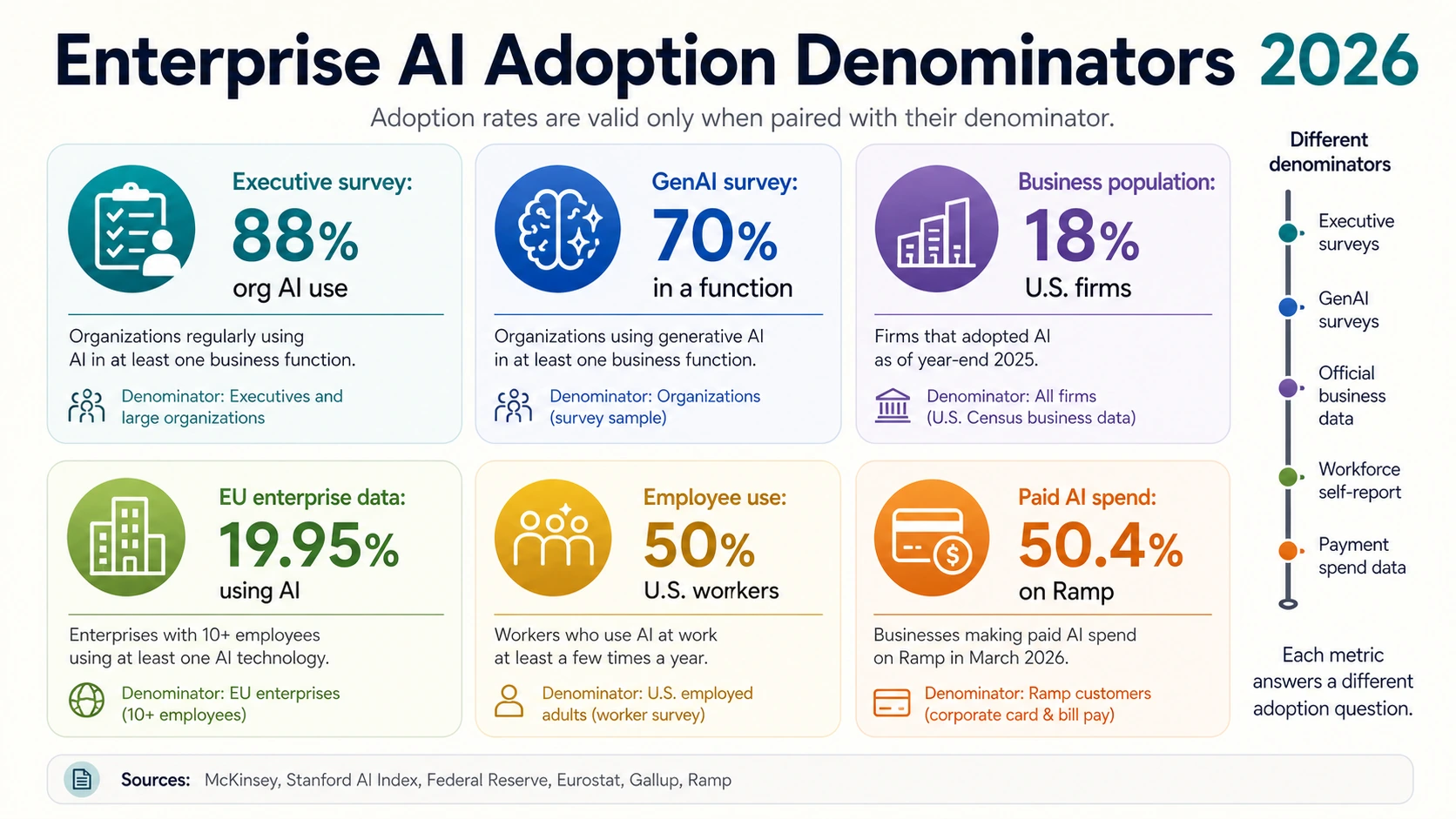 Six-card denominator guide for enterprise AI adoption rates across executive surveys, GenAI surveys, official business data, employee use, and paid AI spend.