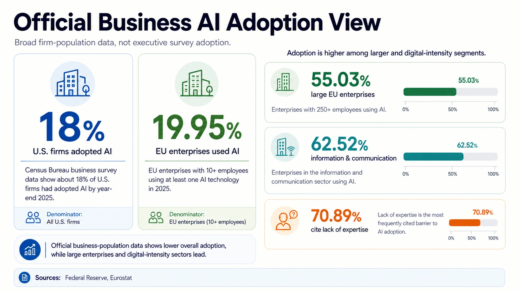 Official business-population AI adoption infographic showing U.S. firm adoption, EU enterprise adoption, large EU enterprise adoption, information and communication sector adoption, and expertise blockers.