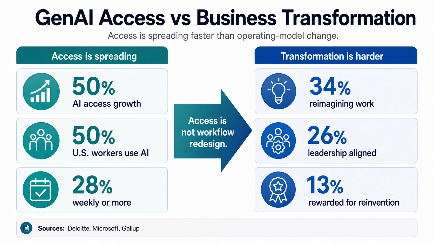 Split infographic comparing AI access growth and worker use with business reimagination, leadership alignment, and reinvention incentives.