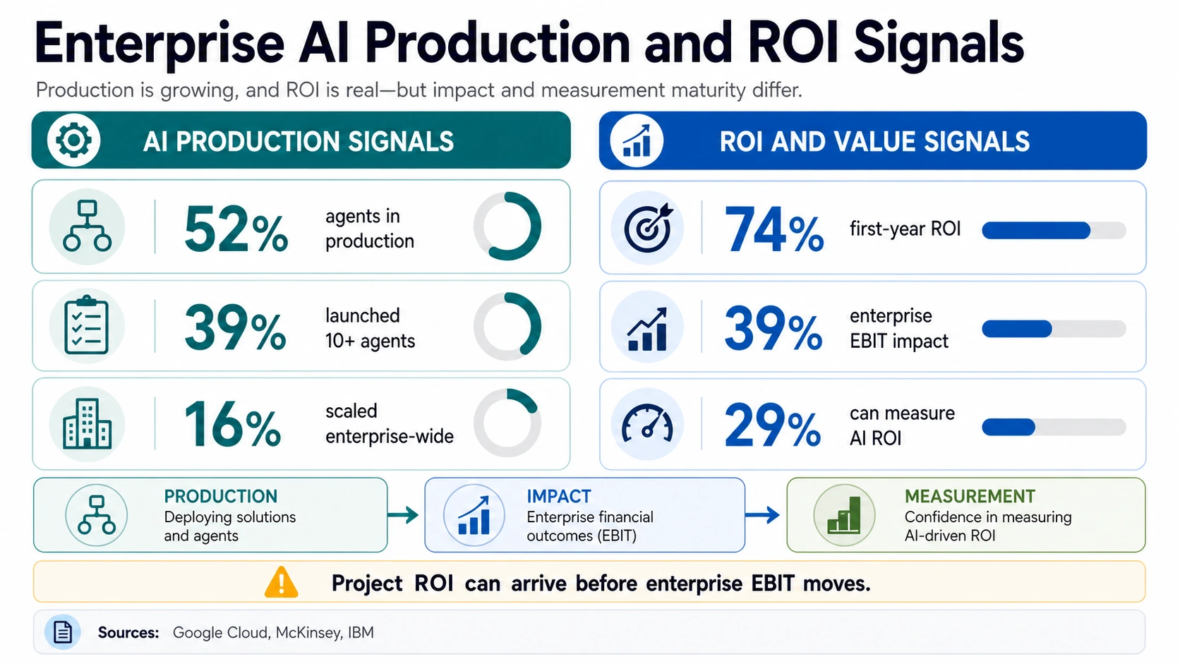 Production and ROI infographic separating agent deployment, enterprise scaling, first-year ROI, enterprise EBIT impact, and ROI measurement confidence.
