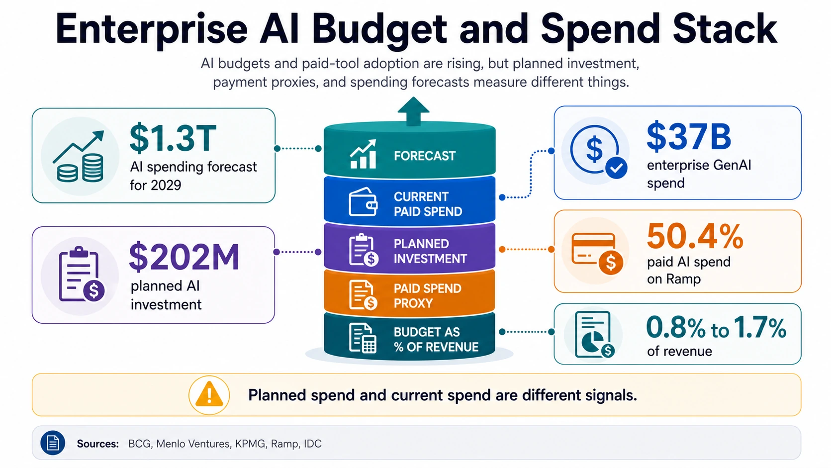 Budget and spend stack infographic comparing forecast AI spend, enterprise GenAI spend, planned investment, paid AI spend, and budget share of revenue.