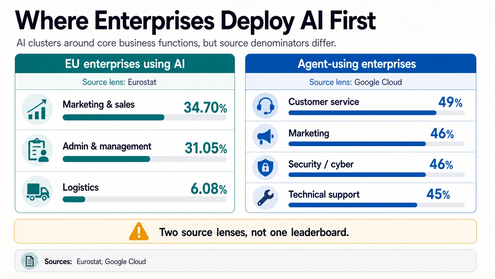 Use-case board comparing Eurostat EU enterprise AI purposes with Google Cloud agent-using enterprise use cases.