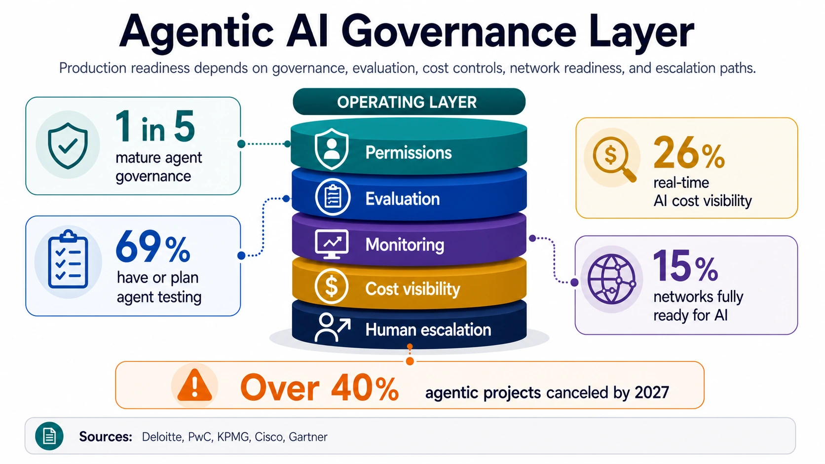 Agentic AI governance layer infographic with agent governance maturity, agent testing, AI cost visibility, network readiness, and cancellation forecast.