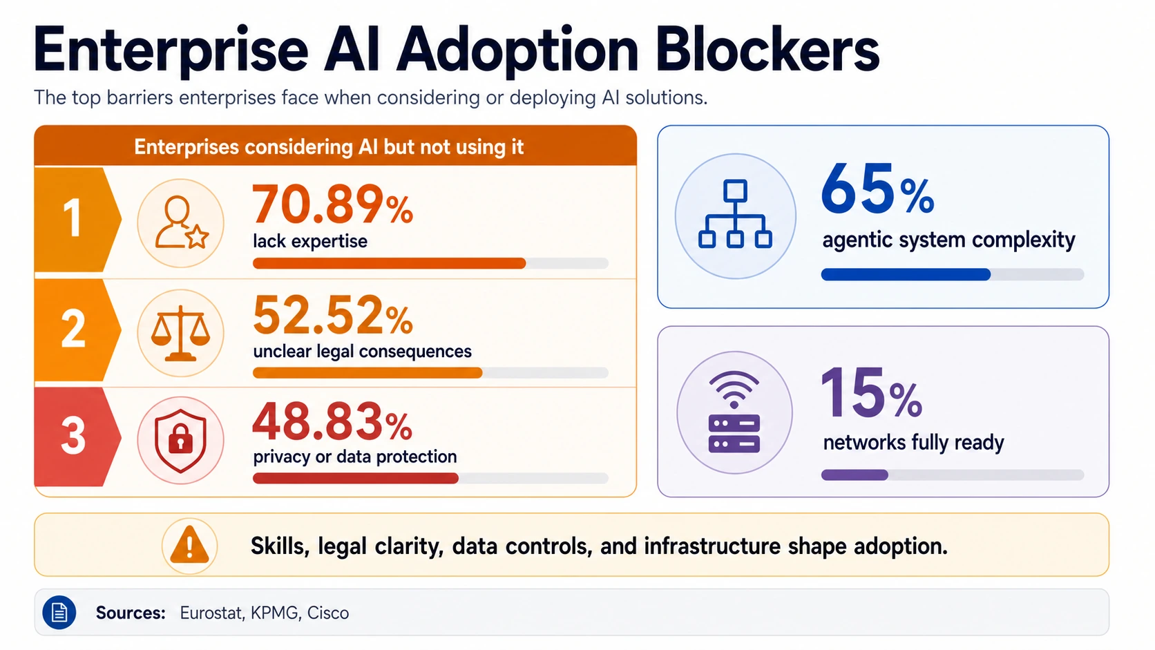 Ranked blocker infographic showing lack of expertise, legal clarity, privacy/data protection, agentic complexity, and network readiness.