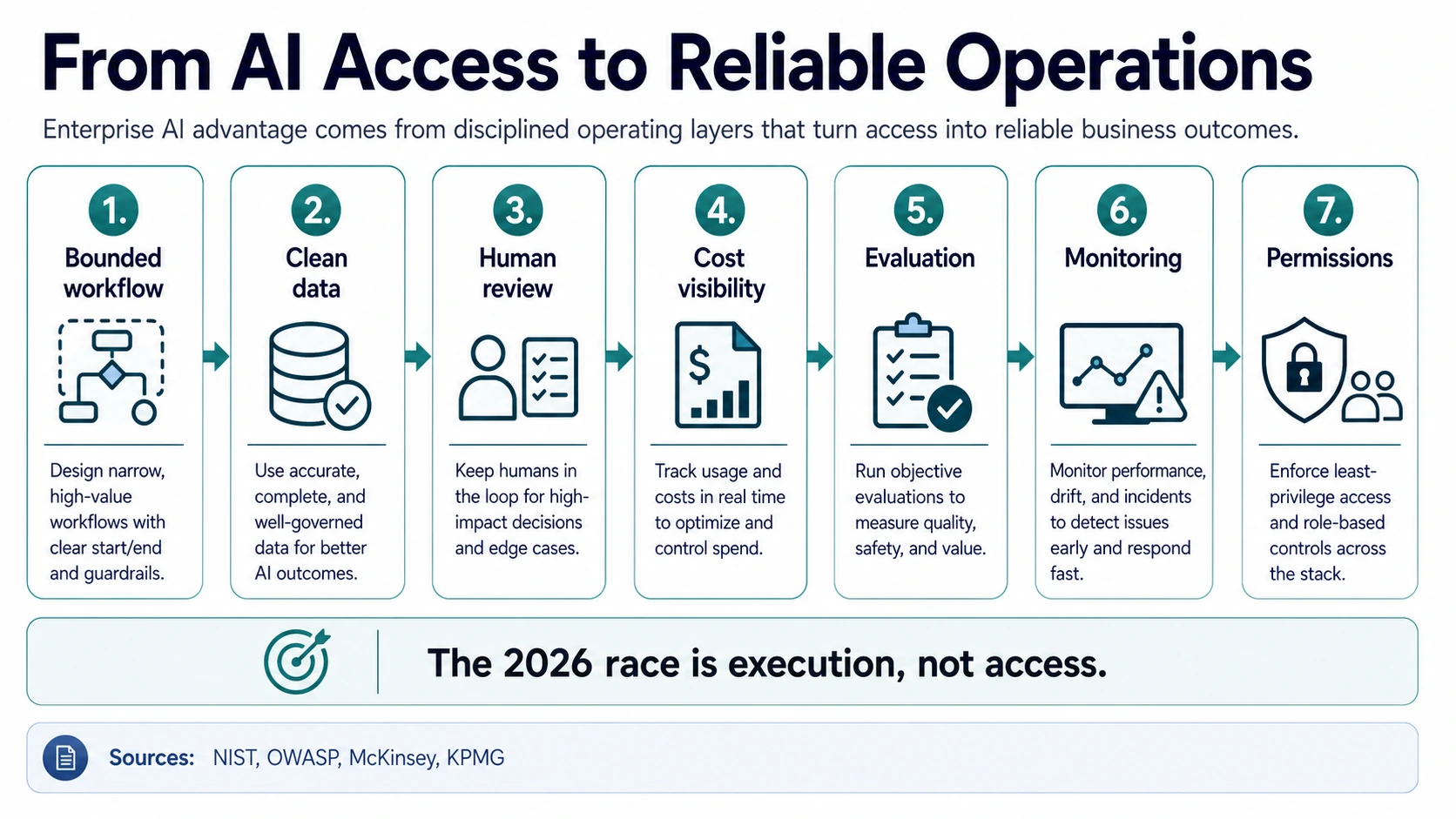 Seven-step operator playbook showing bounded workflow, clean data, human review, cost visibility, evaluation, monitoring, and permissions.