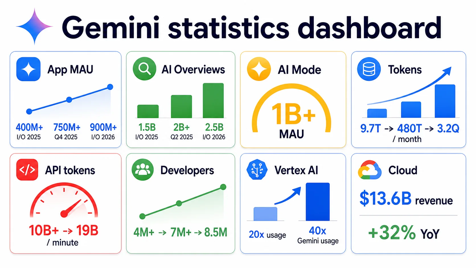 Gemini statistics dashboard with app, Search, token, API, developer, Vertex AI, and Cloud metrics