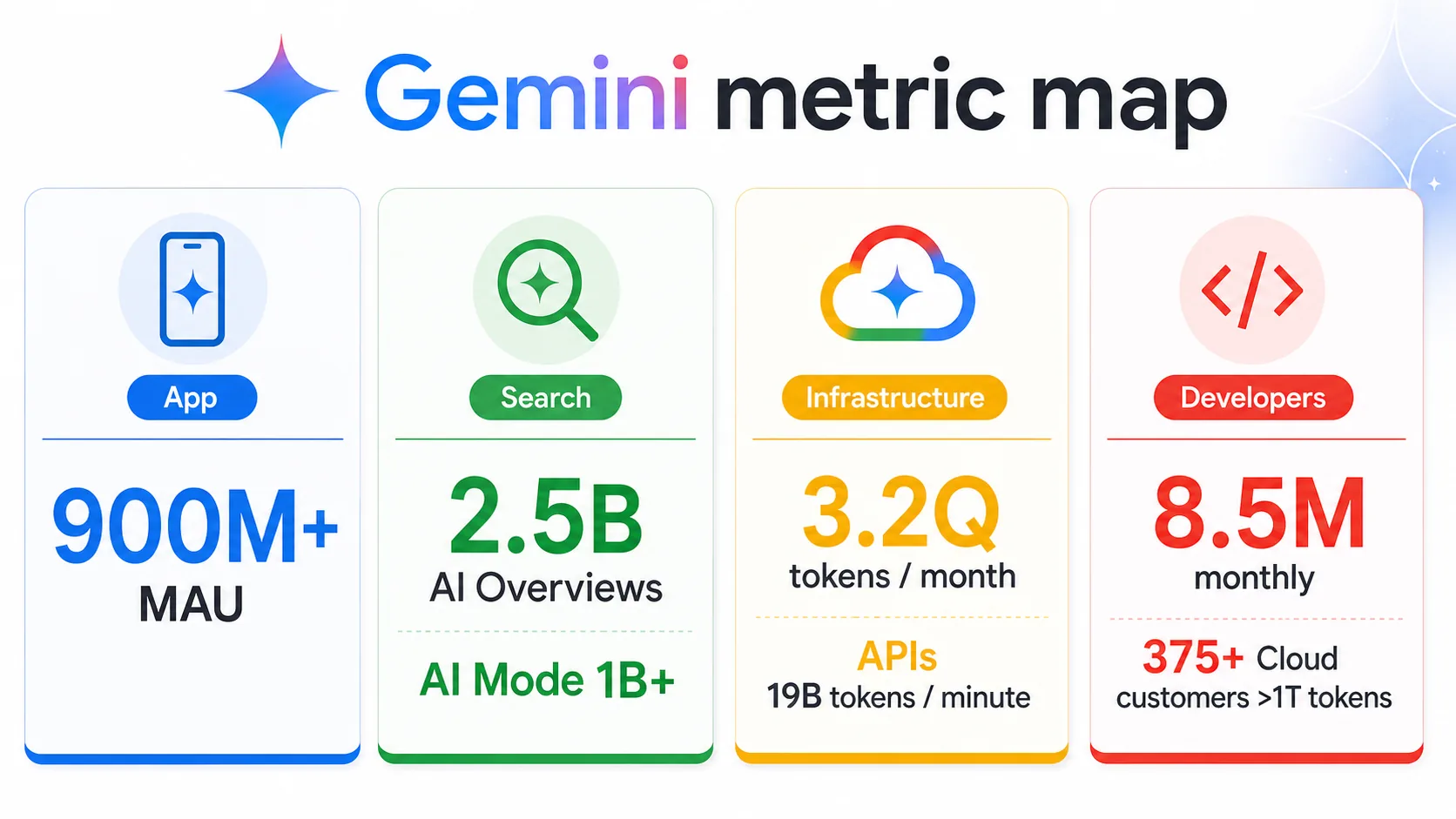 Gemini metric map separating app, Search, infrastructure, and developer metrics