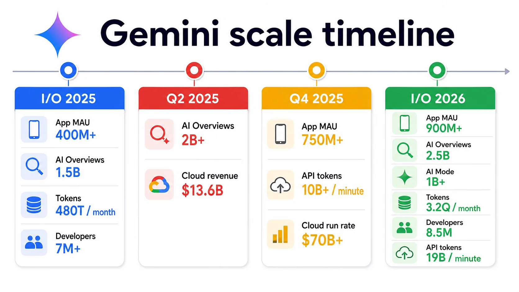 Timeline of Gemini scale metrics from Google I/O 2025 through Google I/O 2026
