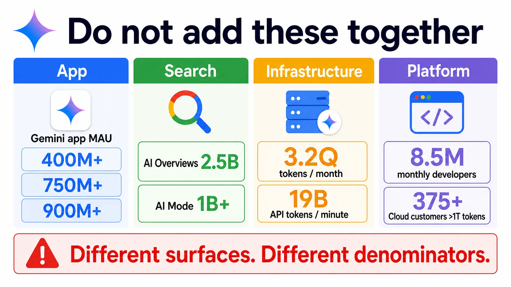 Infographic warning not to add Gemini app, Search, infrastructure, and platform metrics together
