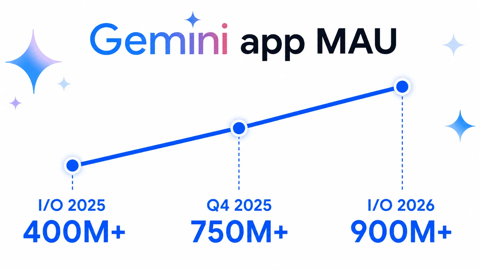 Line chart of Gemini app monthly active users from 400M to 750M to 900M