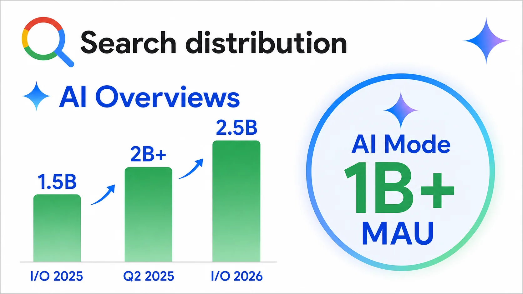 Search distribution infographic showing AI Overviews rising from 1.5B to 2B to 2.5B and AI Mode reaching 1B MAU