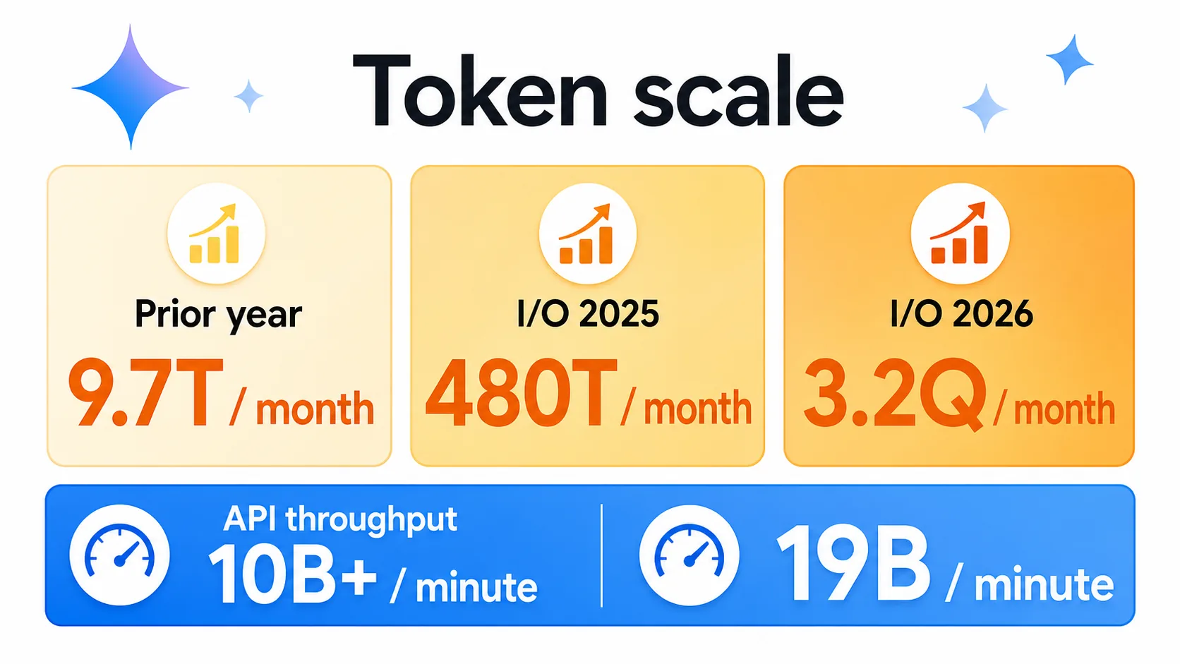 Token scale infographic showing 9.7T, 480T, and 3.2Q tokens per month plus API throughput