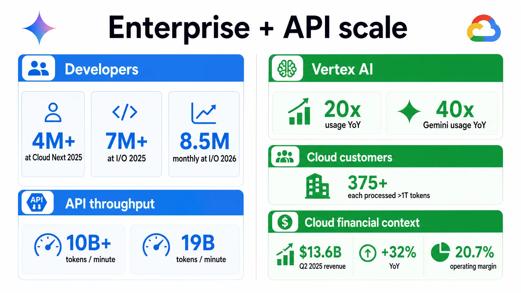 Enterprise and API scale infographic with developer counts, API throughput, Vertex AI growth, Cloud customer thresholds, and Cloud financial context