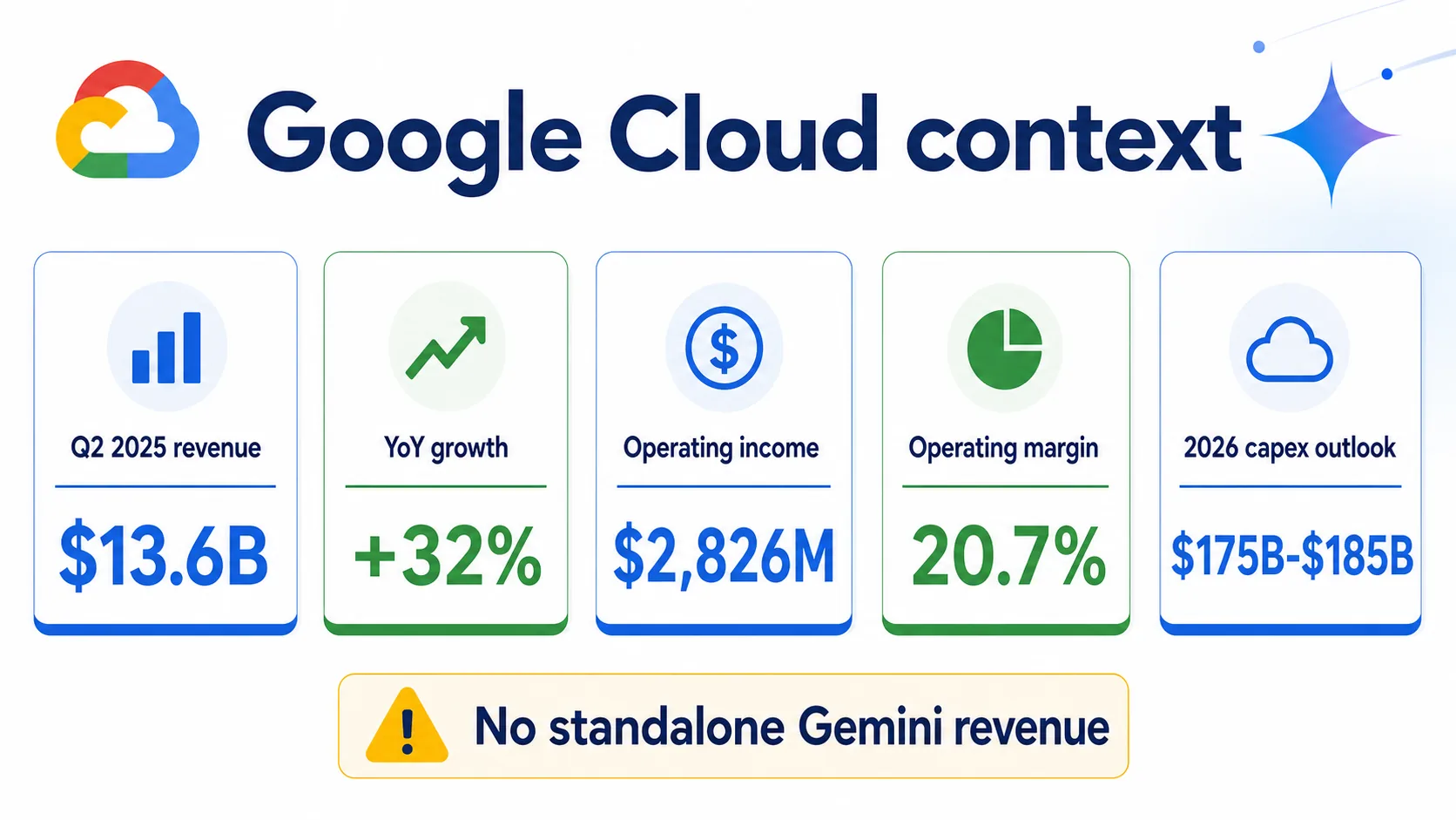 Google Cloud financial context infographic showing Q2 2025 revenue, growth, operating income, margin, capex outlook, and no standalone Gemini revenue