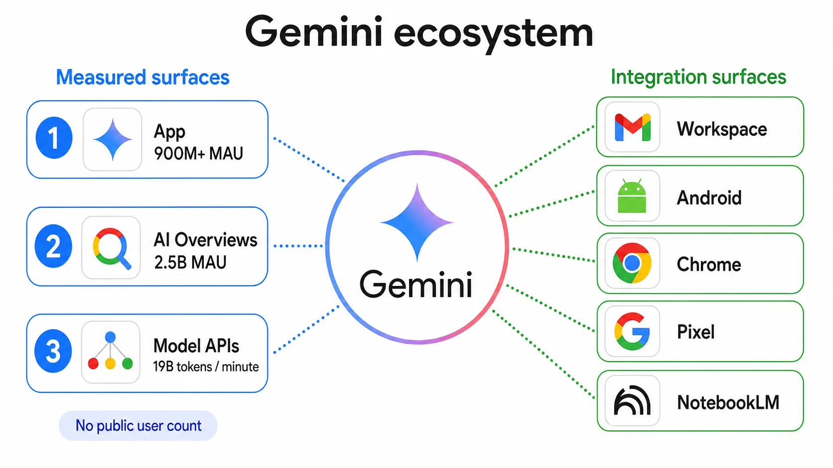 Gemini ecosystem map showing measured surfaces and integration surfaces