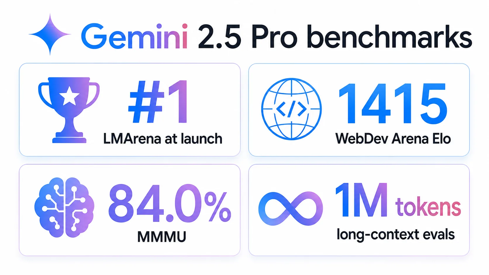 Gemini 2.5 Pro benchmark infographic showing LMArena, WebDev Arena Elo, MMMU, and long-context evaluation metrics