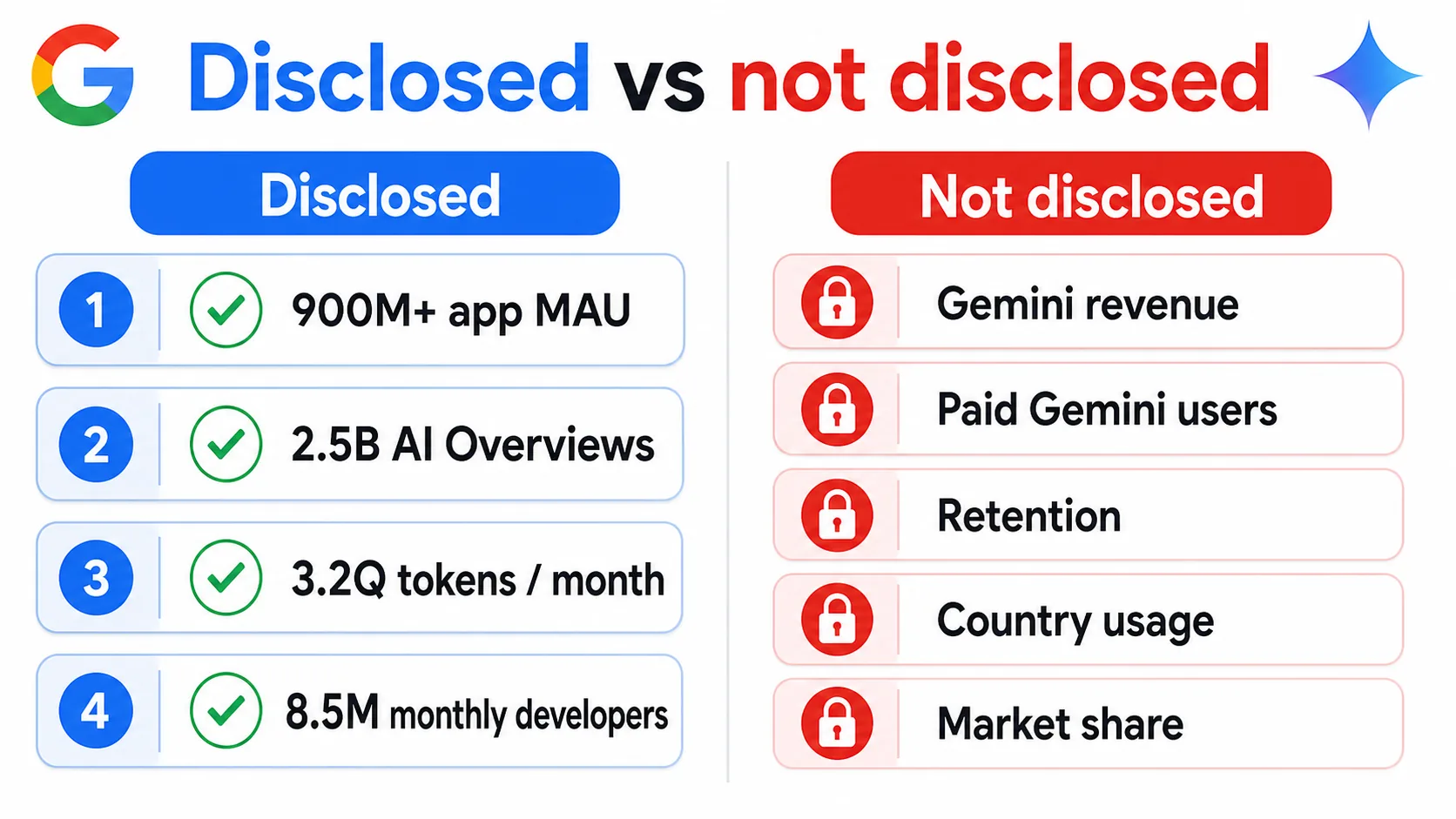 Disclosed versus not disclosed Gemini statistics infographic